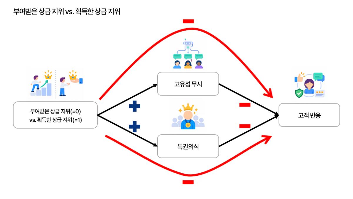 부여받은 상급 지위 vs. 획득한 상급 지위의 매개 효과