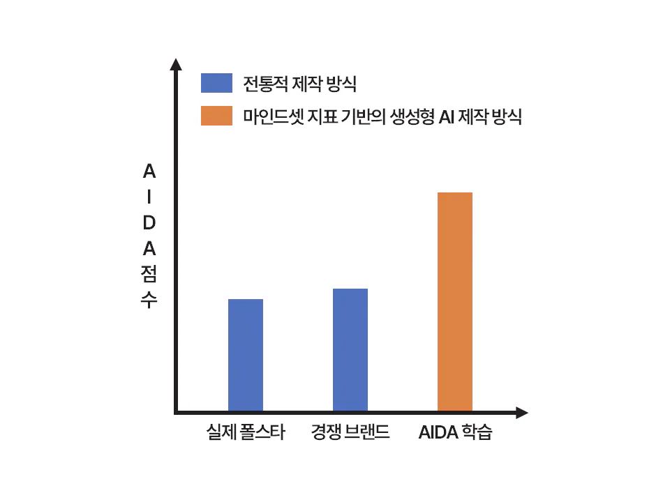 소비자 반응 차이