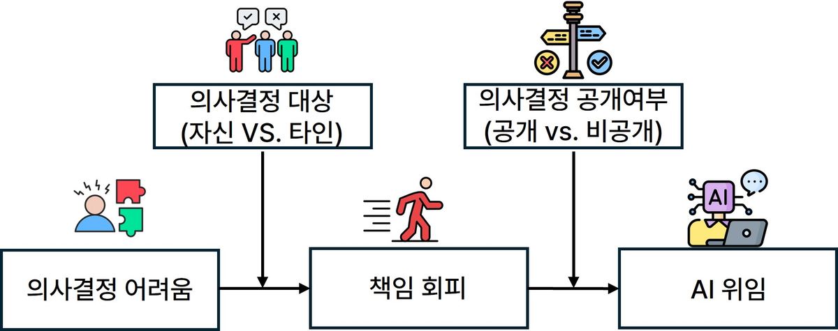연구 모형