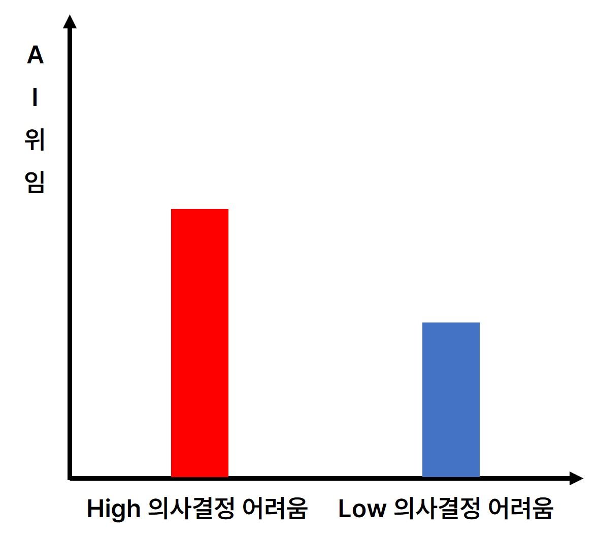 의사결정 어려움과 AI 위임의 관계