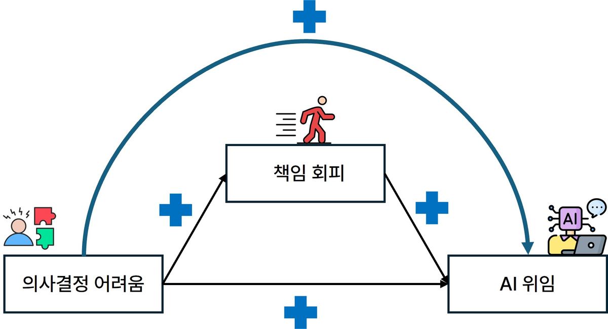 책임 회피의 매개효과