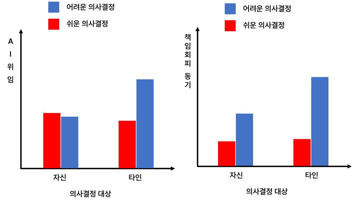 의사결정 대상의 조절효과