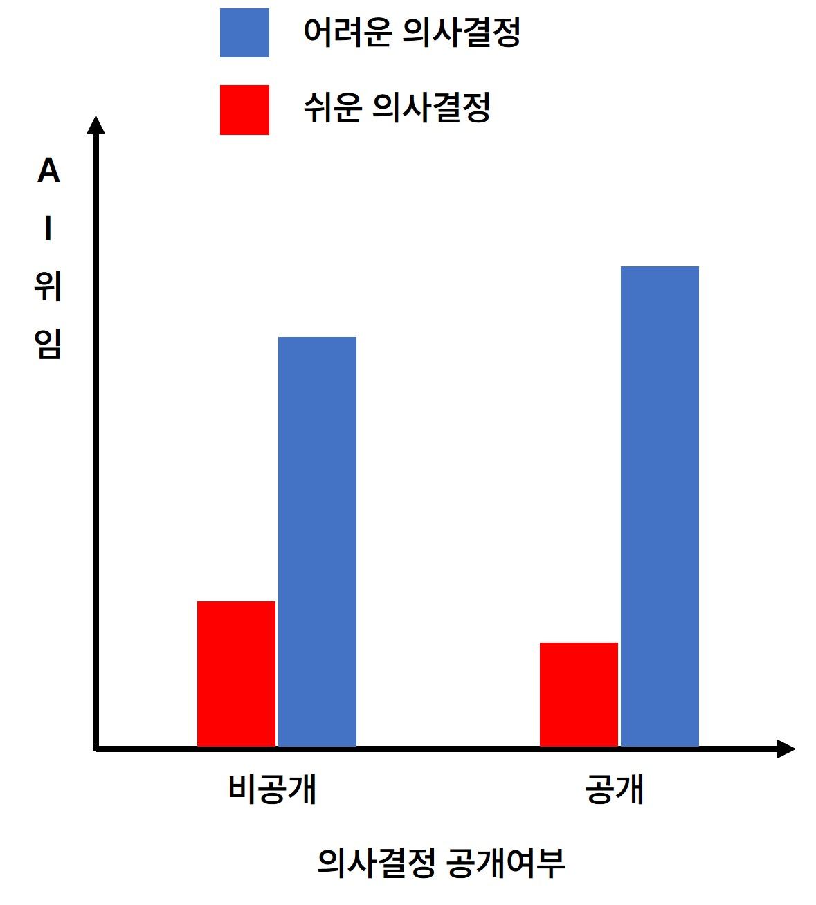 의사결정 공개 여부의 조절효과