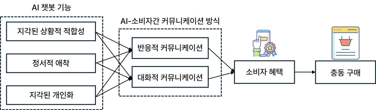 연구 모형