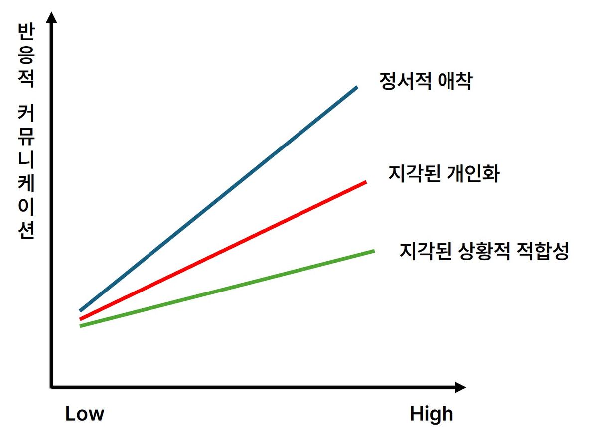 AI 챗봇의 기능과 반응적 커뮤니케이션의 관계