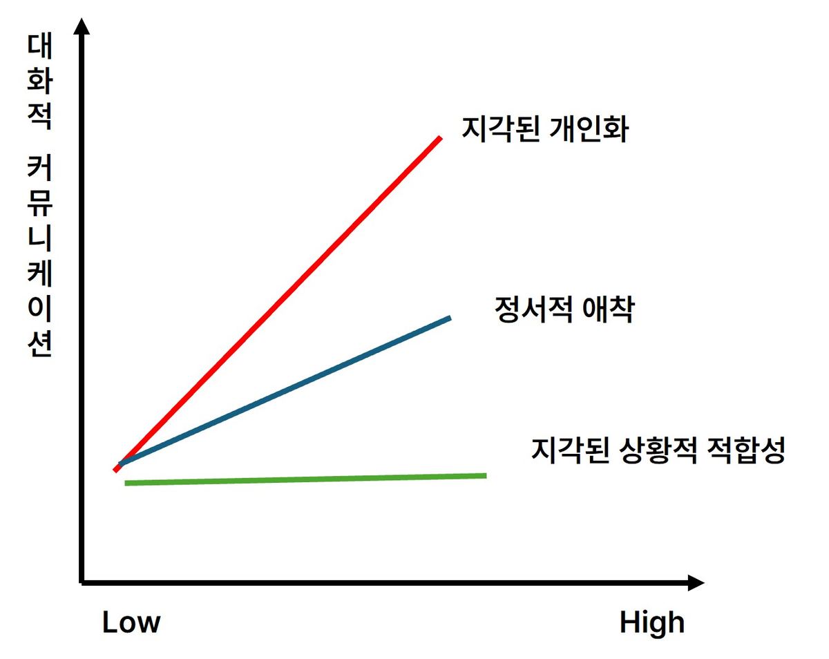 AI 챗봇의 기능과 대화적 커뮤니케이션의 관계 