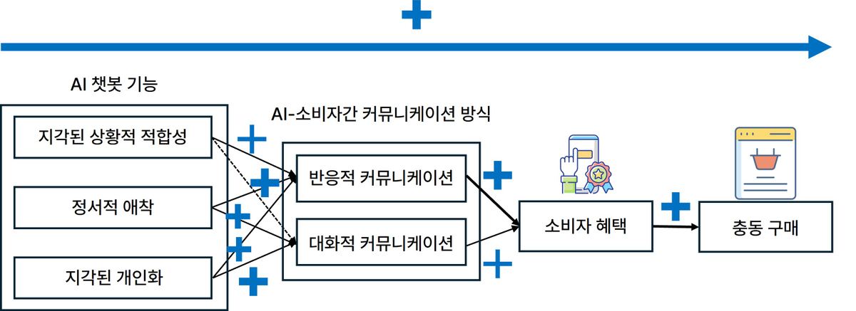 ‘AI 챗봇 기능-커뮤니케이션 방식-소비자 혜택-충동 구매’의 관계