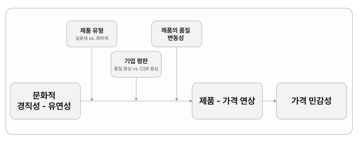 연구 모형