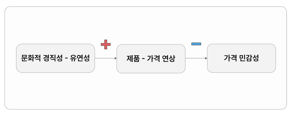 제품-가격 연상의 메커니즘 역할