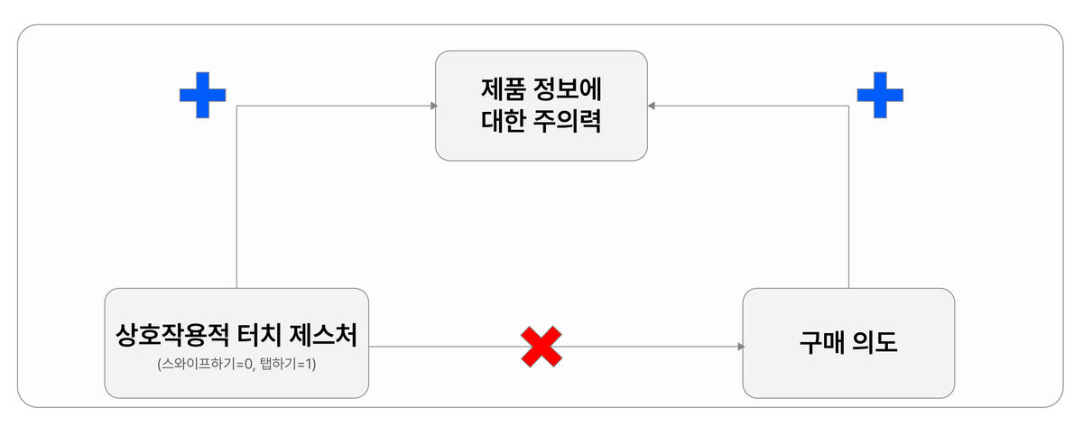 터치 제스처의 종류 효과의 심리적 메커니즘