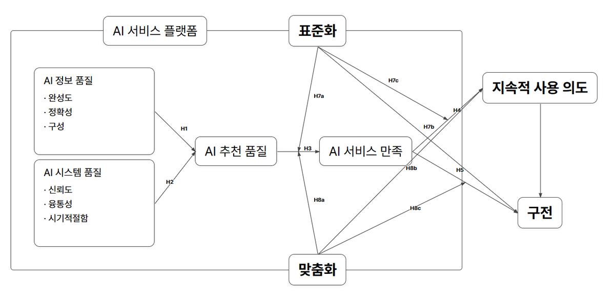 연구모형