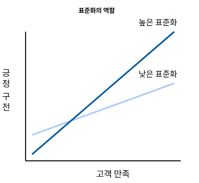 표준화