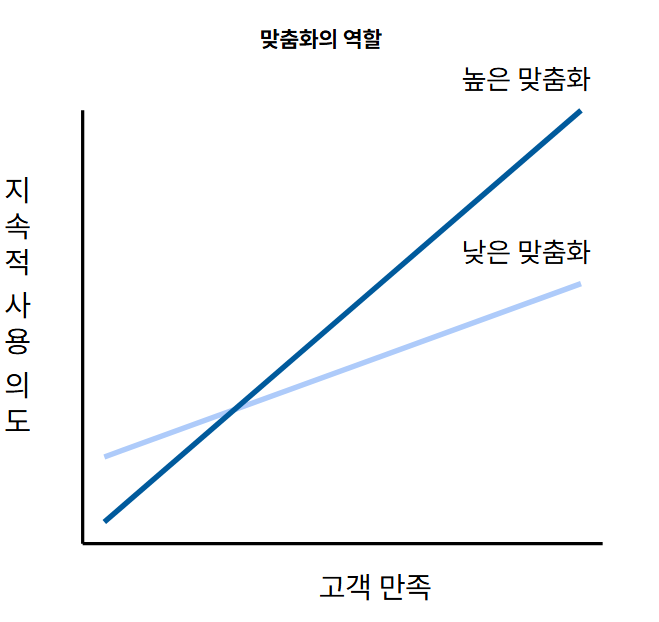 맞춤화