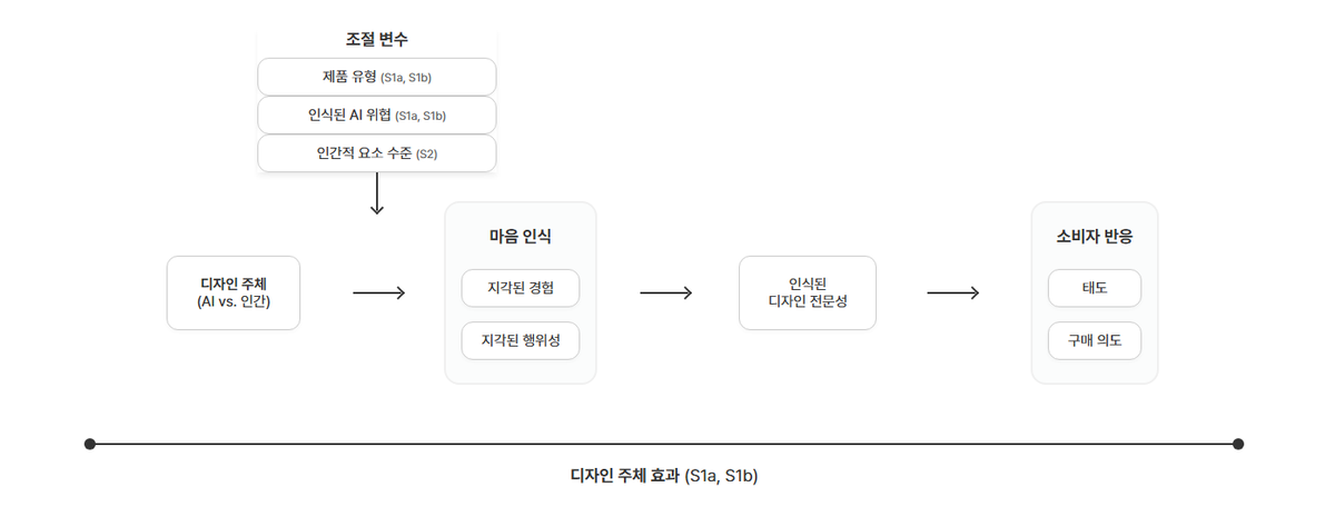 연구모형