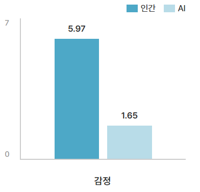 감정 그래프