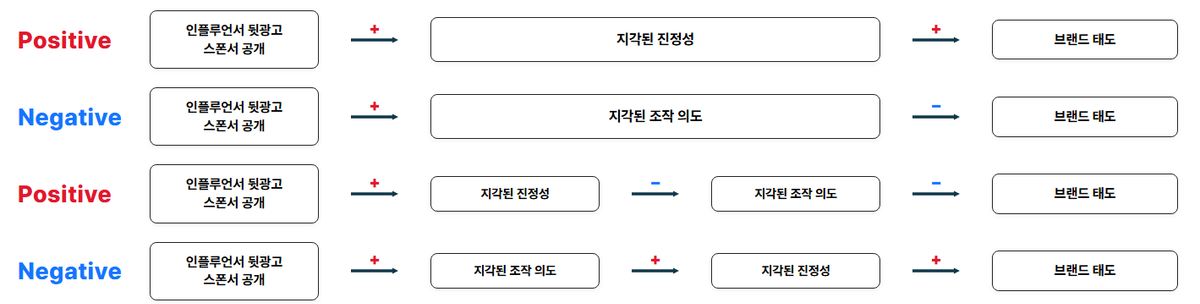 광고 공개가 브랜드 태도에 미치는 상반된 영향