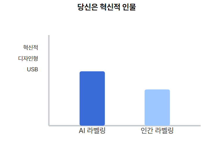 혁신적 인물 그래프