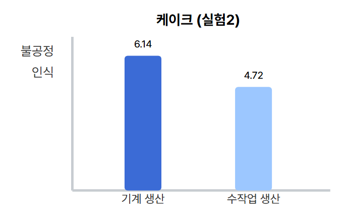 케이크 (실험2)
