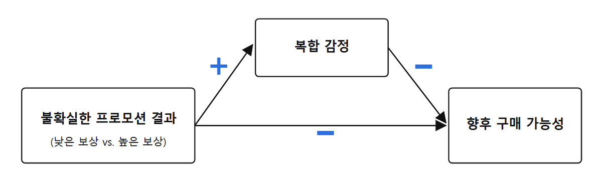 생산 방식에 따른 불공정성 인식의 심리적 메커니즘