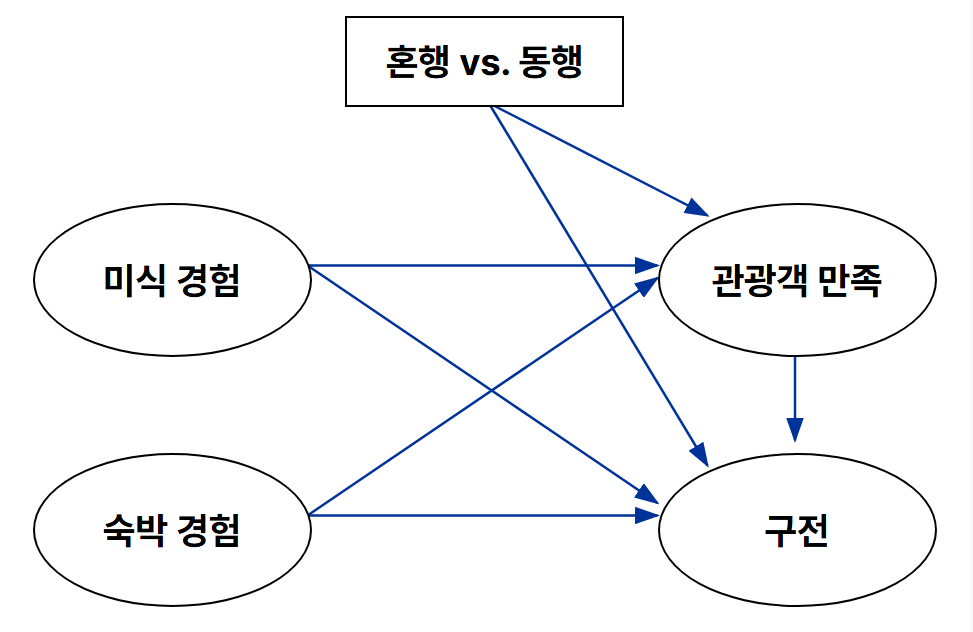 연구 모형