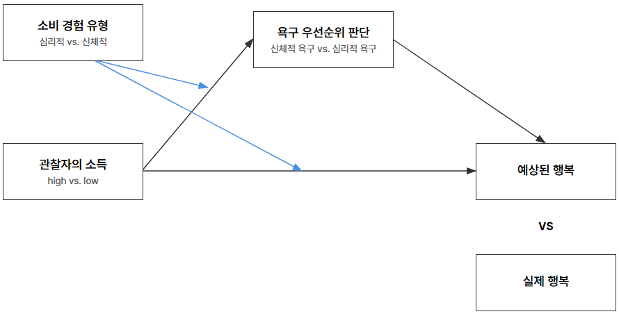 연구 모형